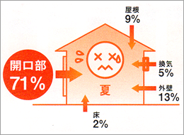 Low-E���w�K���X�i�ՔM�^�C�v�j