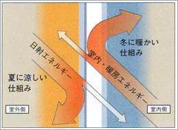 Low-E���w�K���X�i�ՔM�^�C�v�j